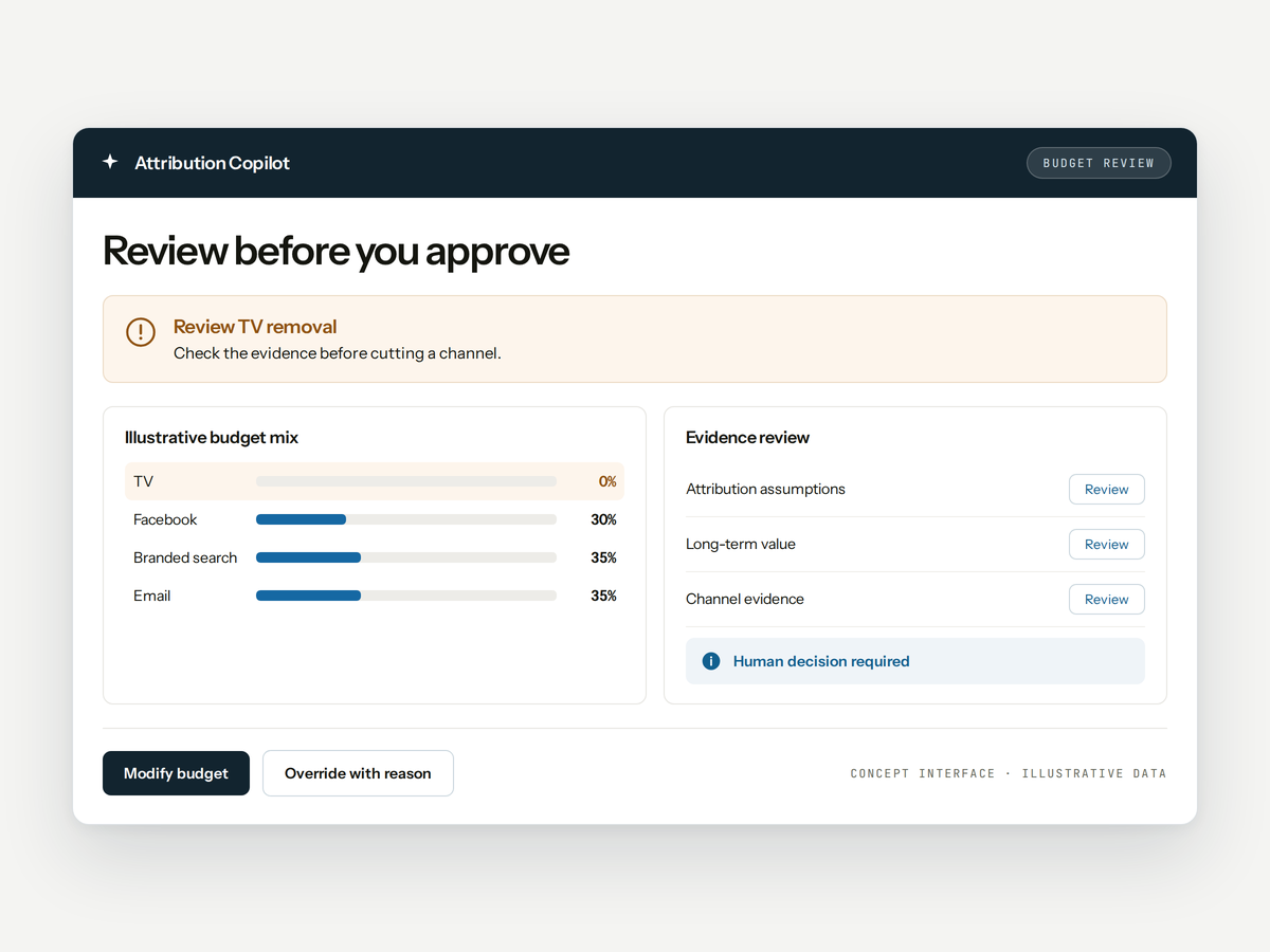 Attribution Copilot concept interface: a budget review that asks for evidence before a channel is removed