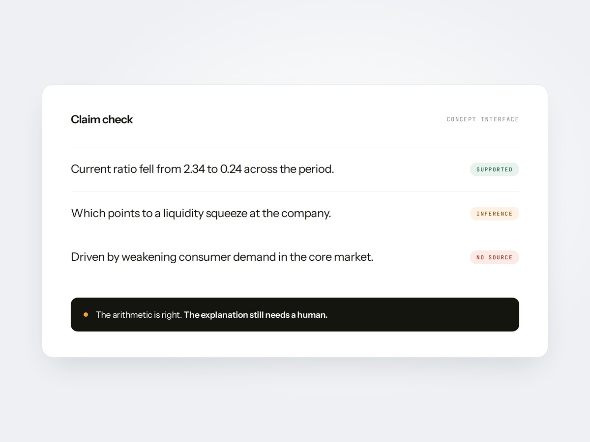 A claim check panel: one line tagged supported, one tagged inference, one tagged no source, above a note saying the arithmetic is right but the explanation still needs a human